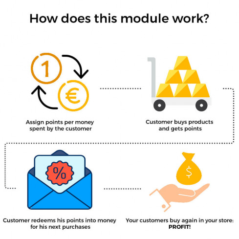 Modulo Programma Punti Fedeltà: Premi, Buoni Sconto & Bonus Traguardi per PrestaShop