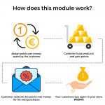 Modulo Programma Punti Fedeltà: Premi, Buoni Sconto & Bonus Traguardi per PrestaShop