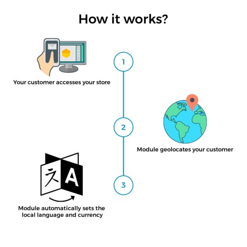 Auto Change Country, Language And Currency Geolocation module for PrestaShop