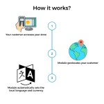 Module Changement auto Pays, Langue et Devise Géolocalisation pour PrestaShop