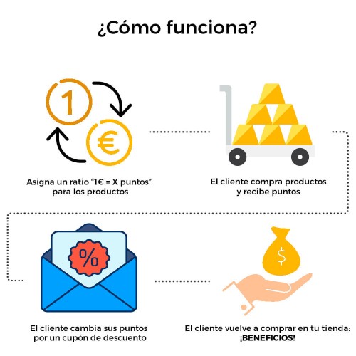 Módulo Programa Puntos de Fidelidad: Recompensas, Cupones y Bonos por Hitos para PrestaShop